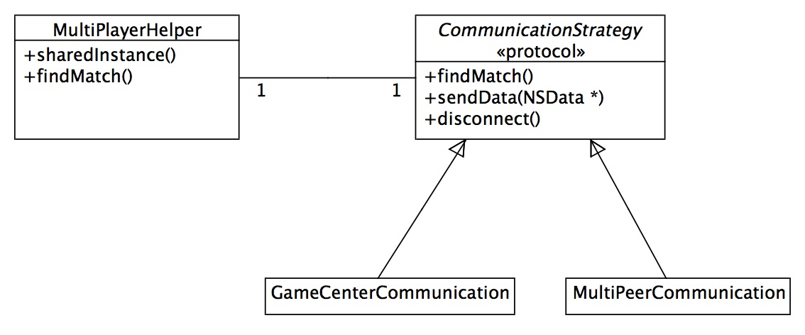 UML class diagram of the example game