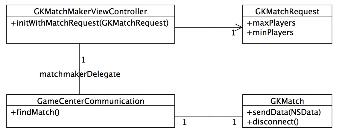 UML class diagram of the Game Center API